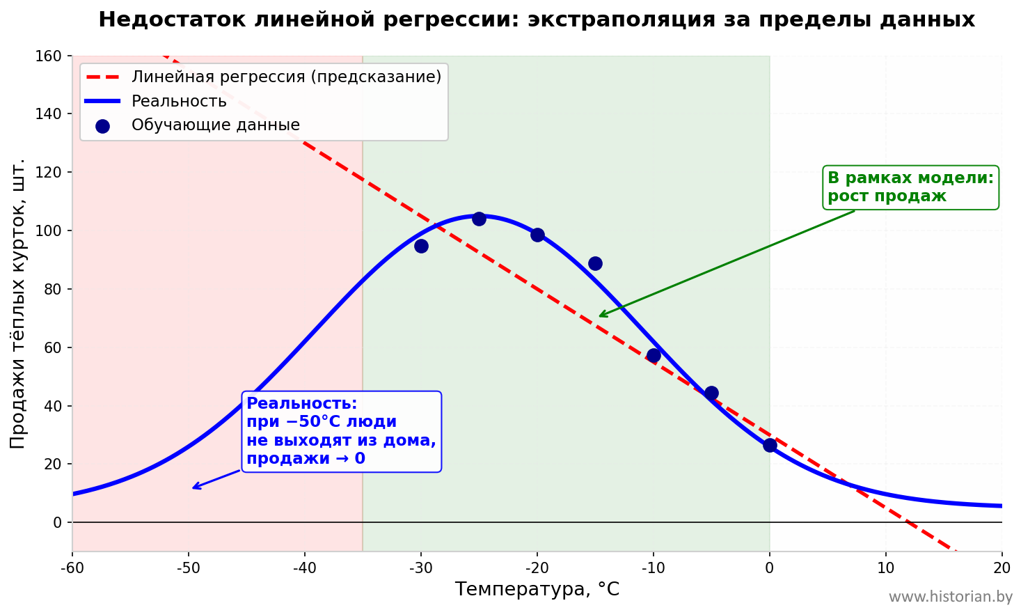 График линейной регрессии: зависимость продаж от температуры